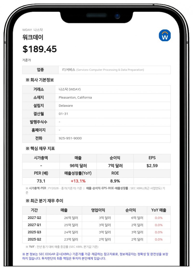 워크데이, 전체 인력 2.5% 감원 돌입…최대 8000만 달러 비용 발생