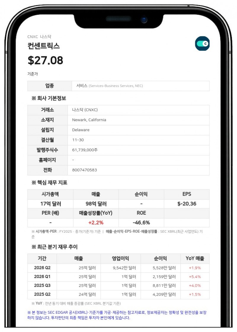 컨센트릭스, 3분기 영업손실 9억 1031만 달러 적자 전환…10억 5000만 달러 손상차손 반영