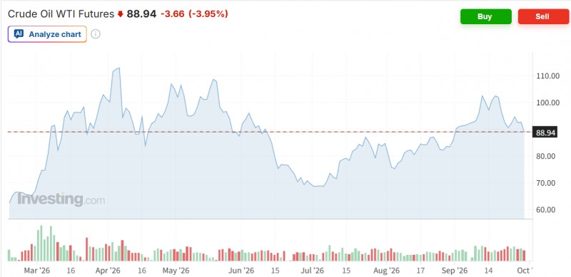WTI 선물가격이 29일(현지시간) 사우디의 원유 수출 재개 소식에 4% 가까이 급락하며 배럴당 90달러선 밑으로 떨어졌다. 자료=인베스팅닷컴