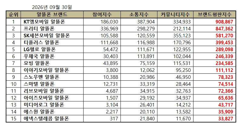 KT엠모바일, 알뜰폰 브랜드평판 2026년 9월...1위