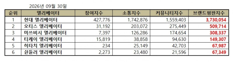 현대 엘리베이터, 엘리베이터 브랜드평판 2026년 9월...1위