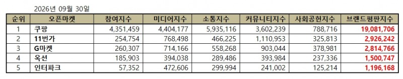 쿠팡, 오픈마켓 브랜드평판 2026년 9월...1위