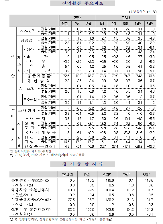 (1보) 8월 광공업생산 전월비 4.8% 큰폭 감소...전산업생산 1.3% 줄어