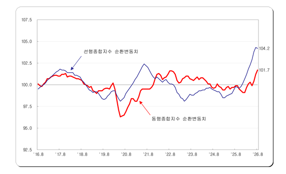 (1보) 8월 광공업생산 전월비 4.8% 큰폭 감소...전산업생산 1.3% 줄어