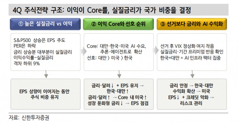 4분기 주식시장, 강한 이익과 높은 금리 사이의 줄다리기 - 신한證