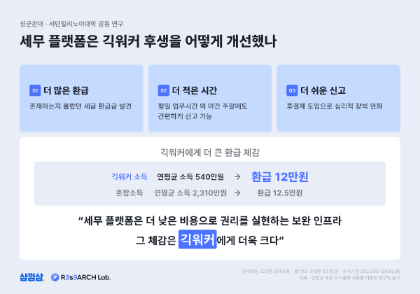 삼쩜삼, 이용자 224만명 분석 "세무 플랫폼 납세 편익 확인"