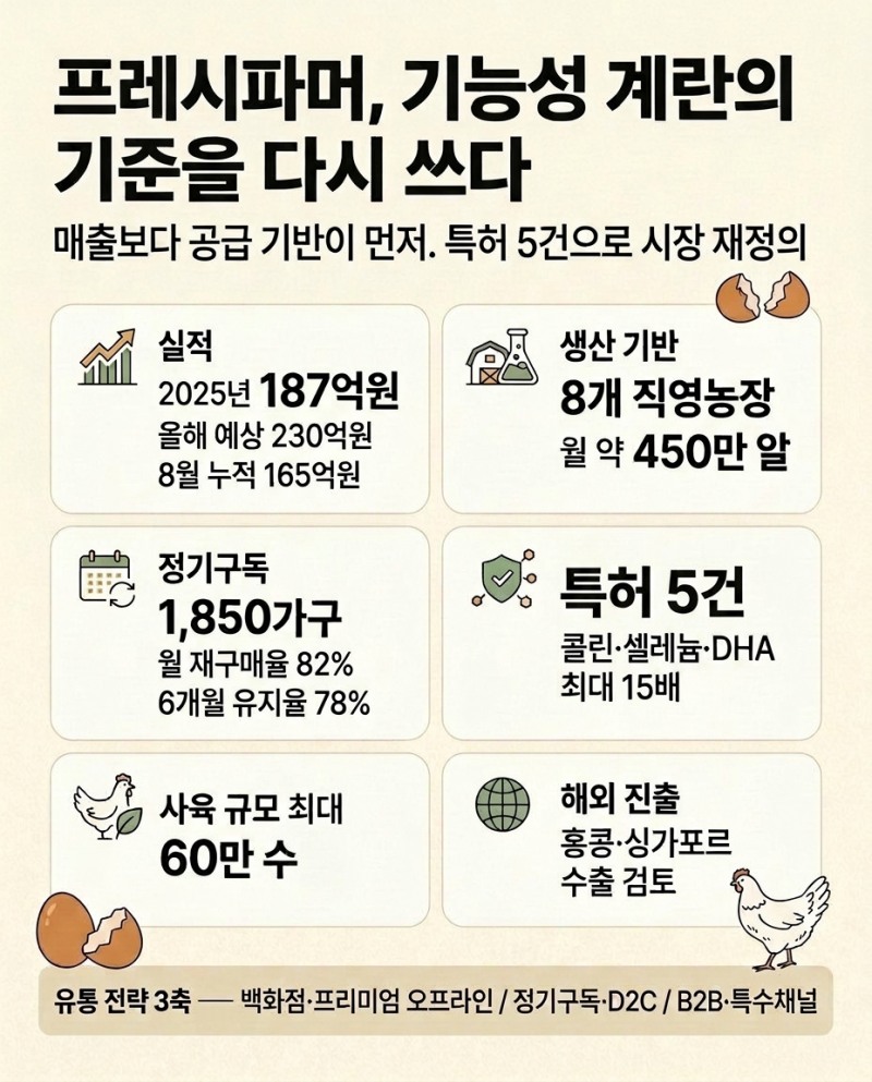 프레시파머, 기능성 계란의 기준을 다시 쓰다