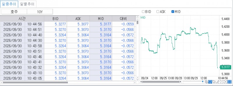 (상보) 예상 밑돈 CPI에 호주 국채금리 급락…10년물 5.6bp↓·5.31%대