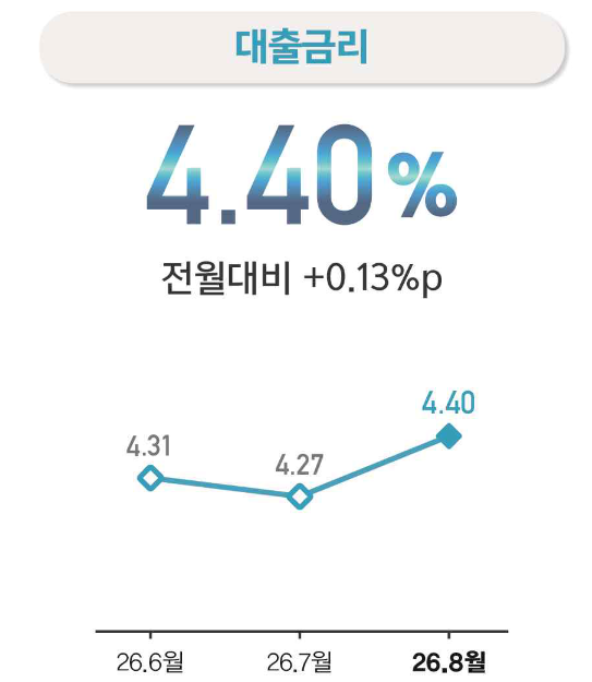 주택담보대출 금리가 넉 달째 연속 오르며 3년 9개월만에 가장 높은 수준이 됐다고 한국은행이 30일 밝혔다. 자료=한국은행