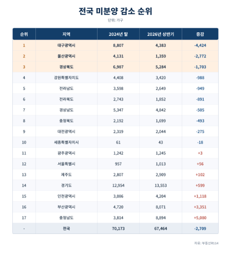 전국 미분양 감소 순위/부동산R114
