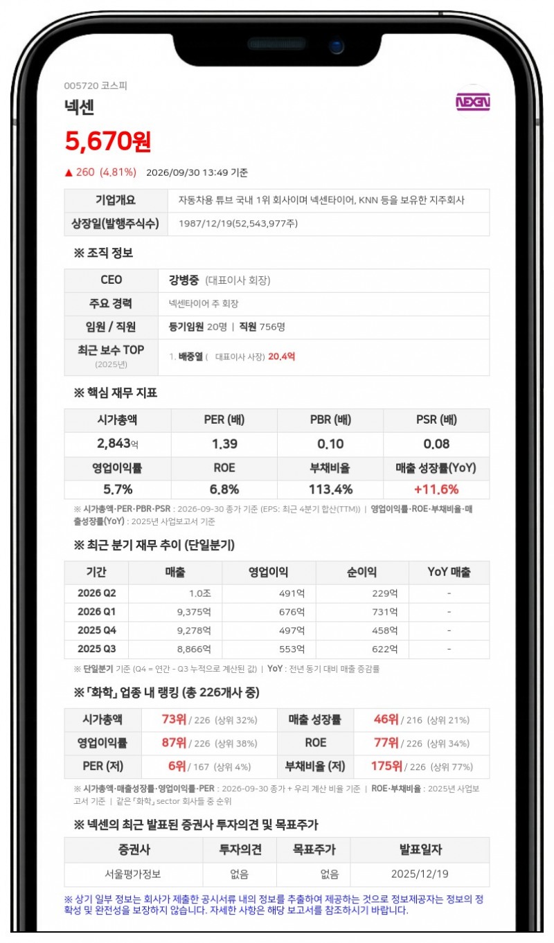 넥센, 100억원 규모 자사주 취득 신탁계약 체결 결정