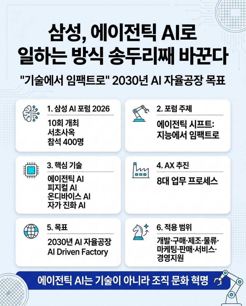 삼성, 에이전틱 AI로 일하는 방식 송두리째 바꾼다