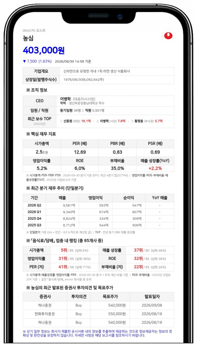 신동원 등, 농심 담보·공탁 주식 비율 4.35%로 증가