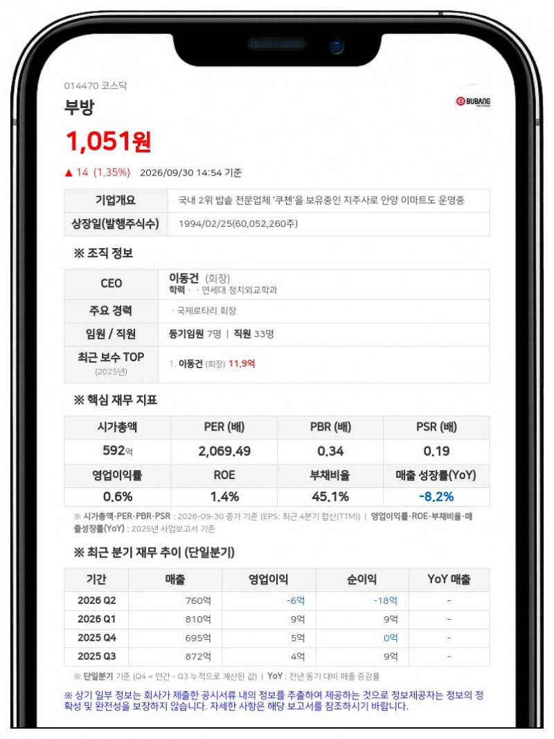 테크로스홀딩스 등, 부방 지분율 53.72%로 상승