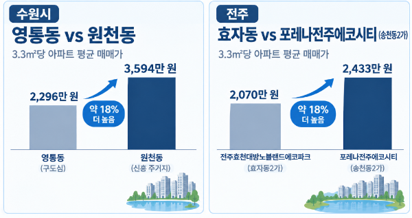 기존·신흥 주거지 일대의 집값 현황/호갱노노, 부동산인포