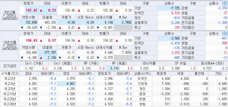 3시20분 현재 국고채 금리와 국채선물, 출처: 코스콤 CHECK