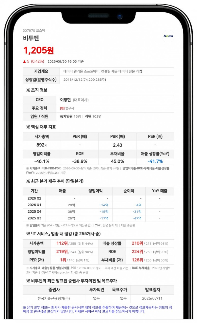 비투엔, 6회차 CB 전환가액 1016원→1031원 상향 조정