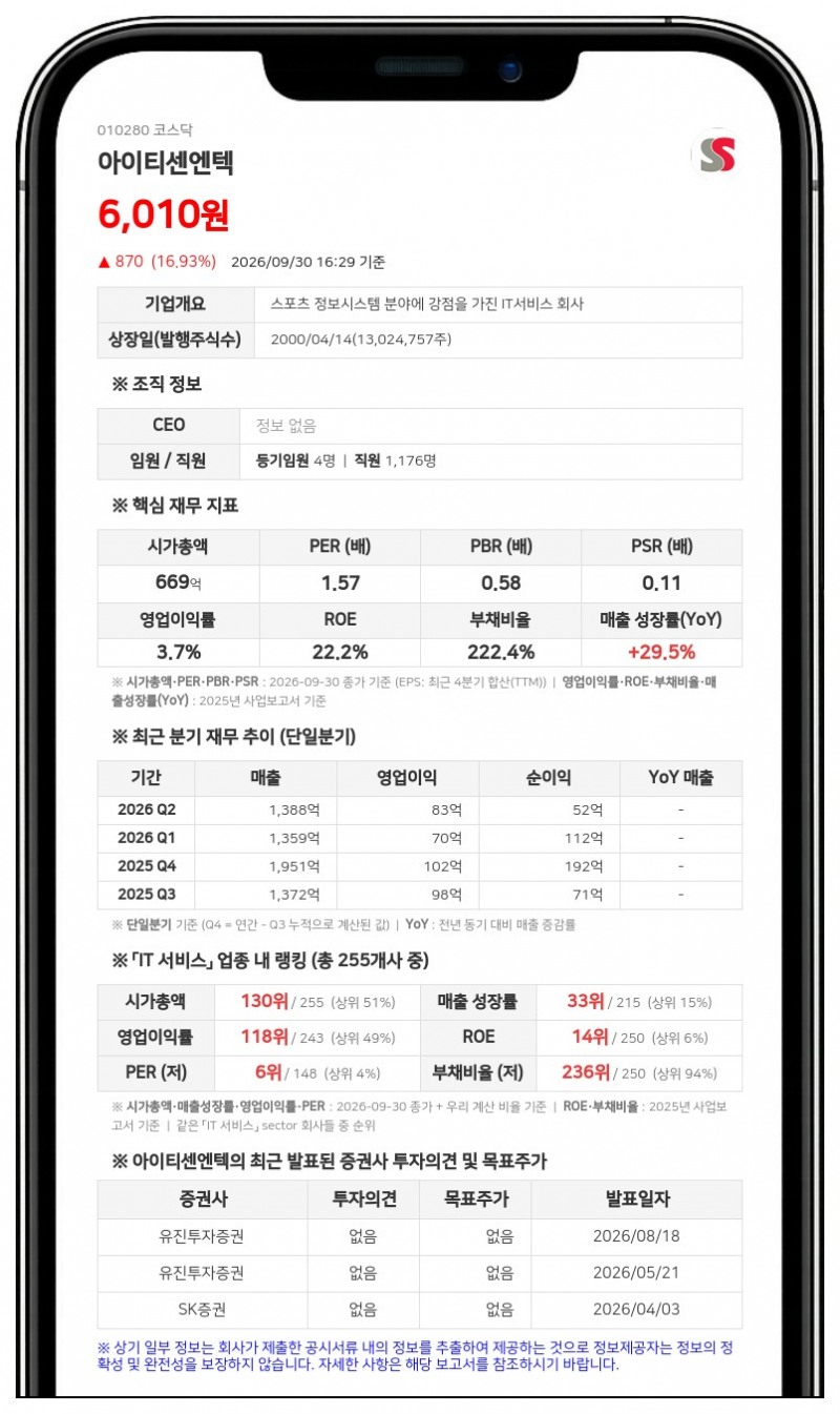 아이티센엔텍, 계열사 씨플랫폼에 67억9200만원 채무보증 결정