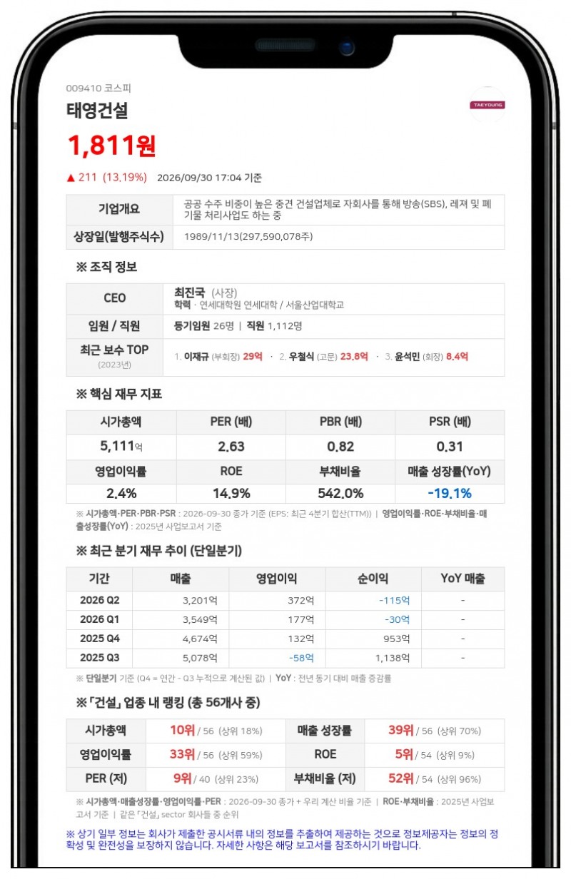 태영건설, 234억원 규모 제3자배정 유상증자 결정