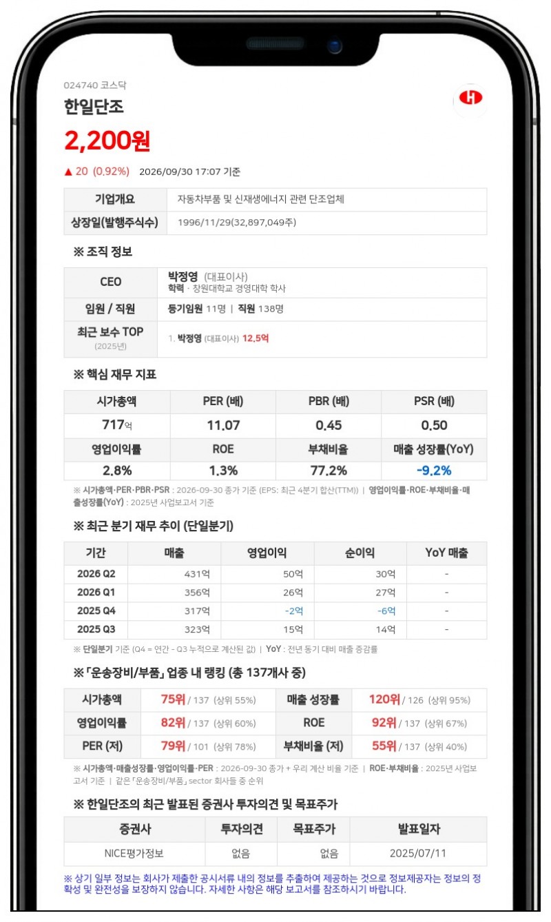 홍진산업, 한일단조 지분 담보대출 20억원 연장