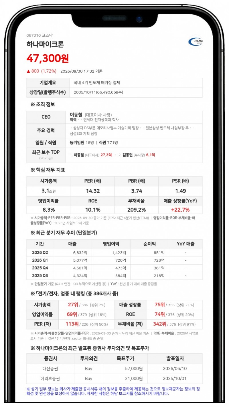 최창호 등, 하나마이크론 지분 26.08%로 축소