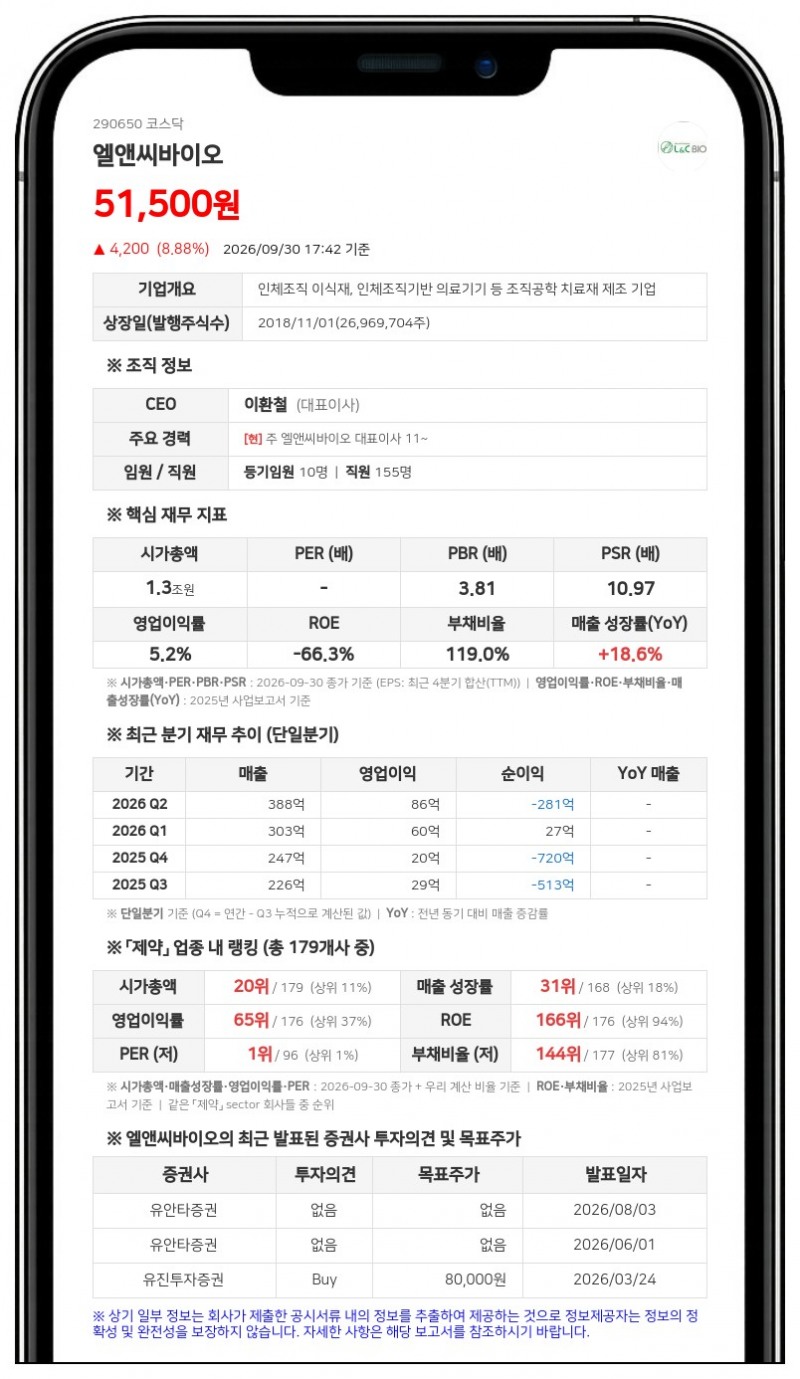 이환철 등, 엘앤씨바이오 지분 23.22%로 감소