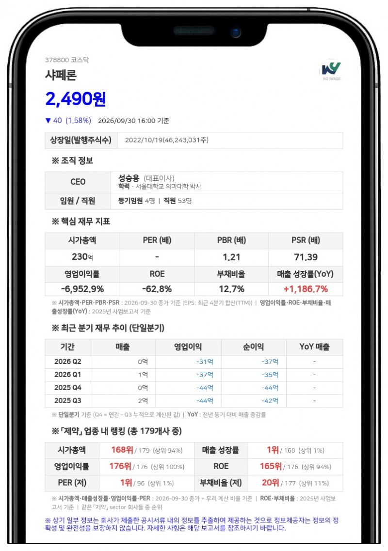 샤페론, 아토피 치료제 HY209겔 2상 1차 지표 유의성 미확보