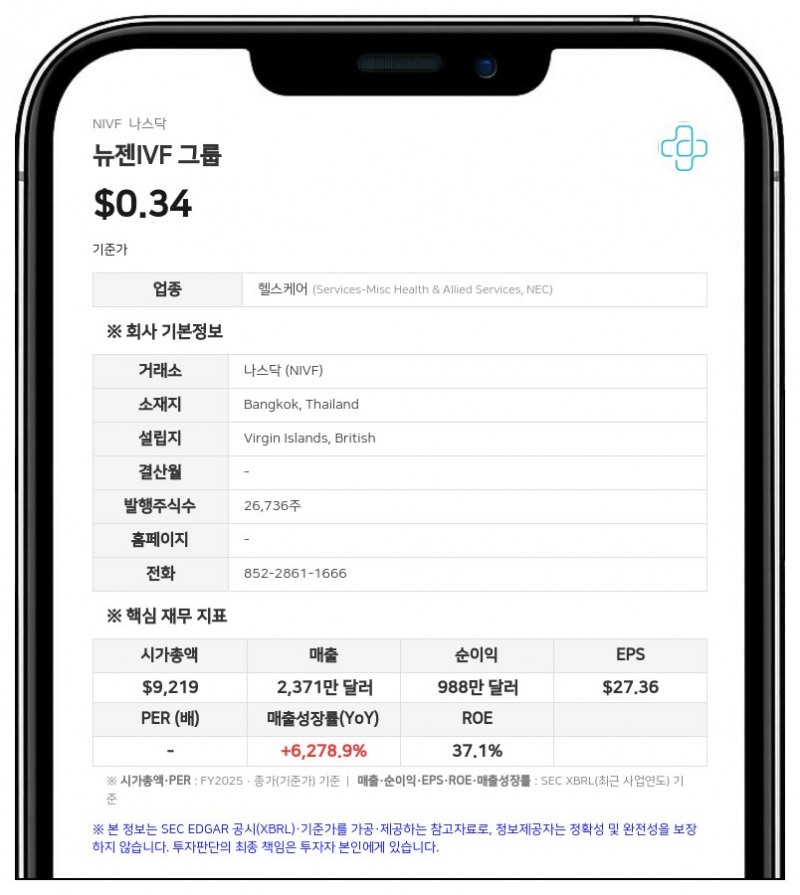 뉴젠IVF 그룹, 주당 0.07달러에 125만 달러 공모…직전 종가 대비 79.7% 할인