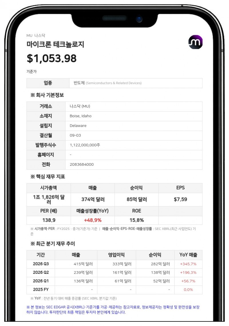 마이크론, 연간 매출 1331억 달러 '사상 최대'…AI 수요 견인