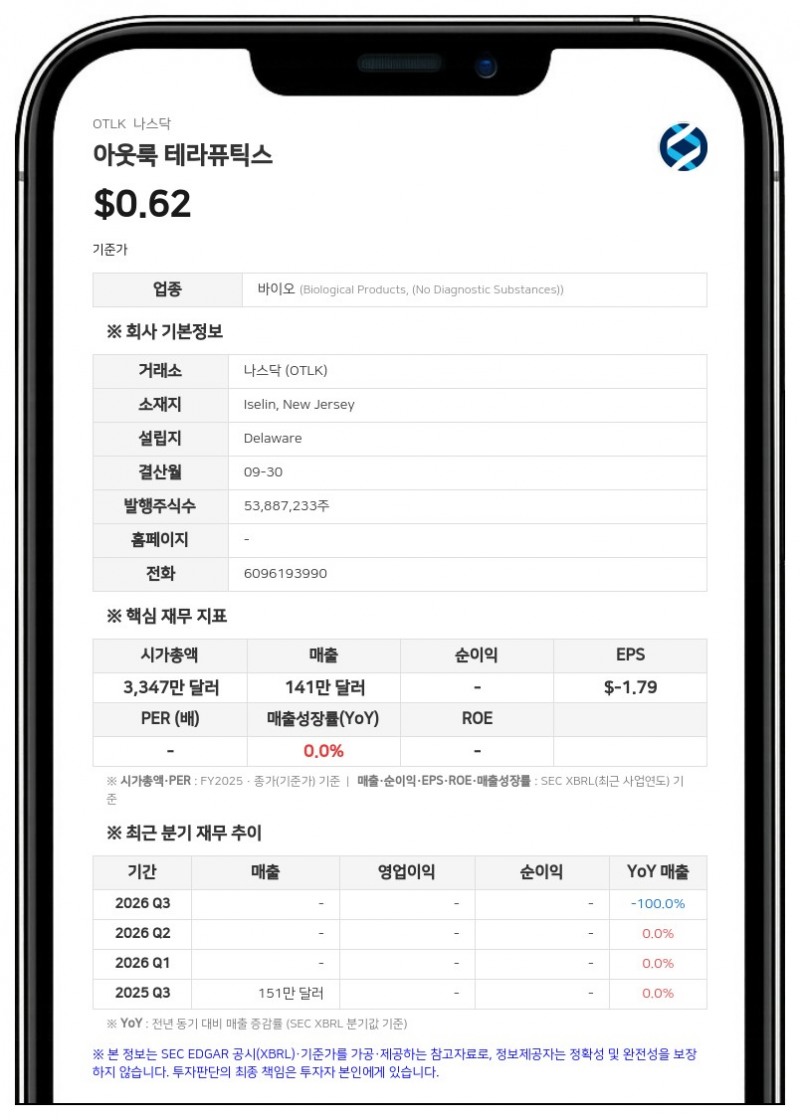 아웃룩 테라퓨틱스, 나스닥서 매수호가 '1달러 미만' 상장 유지 경고 수령