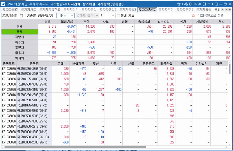 외국인, 30일 국채 2조594억원 순매수…국고26-6 집중 매수
