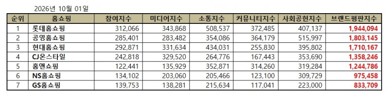 롯데홈쇼핑, 홈쇼핑 브랜드평판 2026년 10월...1위
