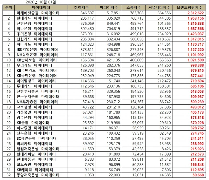 미래에셋증권, 금융 마이데이터 브랜드평판 2026년 10월 1위