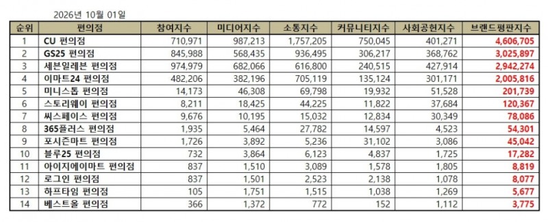 CU 편의점, 편의점 브랜드평판 2026년 10월...1위