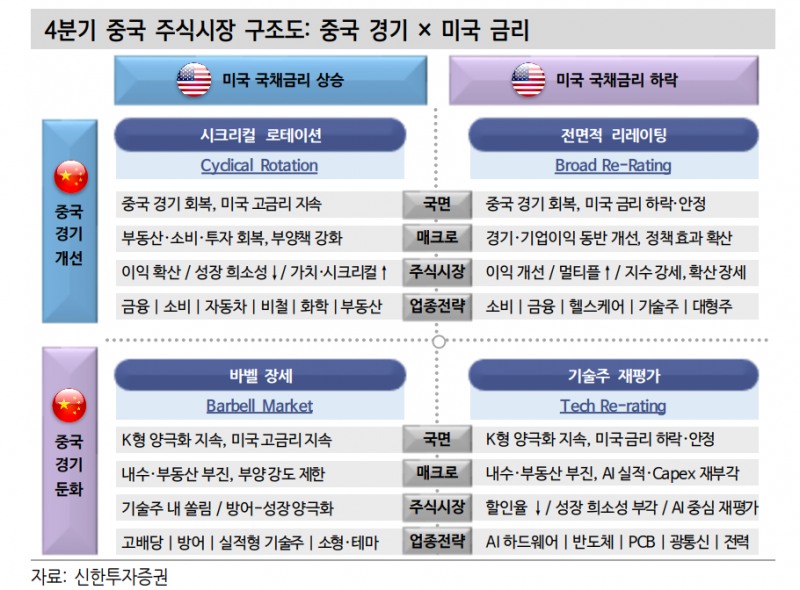 중국 주식투자, EPS-美금리 4분면으로 접근하는 법 - 신한證