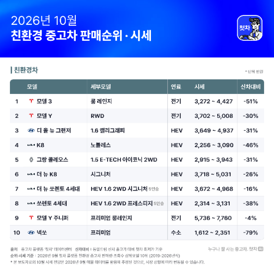 첫차 "10월 수입 중고차 평균 감가율 71%…국산보다 커"