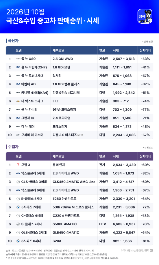 첫차 "10월 수입 중고차 평균 감가율 71%…국산보다 커"