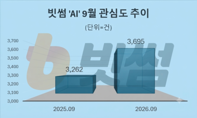 자료 = 데이터앤리서치 제공 / 이미지 = 구글 제미나이3.0 제작