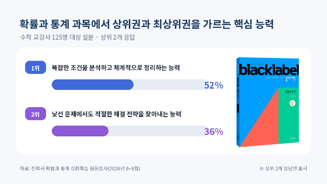 진학사가 전국 수학 교강사 125명을 대상으로 실시한 '확률과 통계 심화학습 설문조사' 결과와 '블랙라벨 확률과 통계' 표지 이미지. (사진제공=진학사)