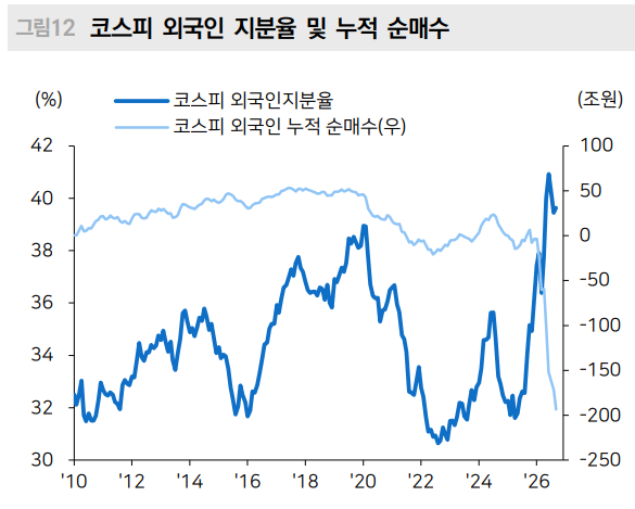 지난해 1월부터 올 6월까지 외국인은 195조원을 순매도했지만 지분율은 오히려 오르는 '괴리현상'이 지속되고 있다. 자료= FnGuide, 메리츠증권
