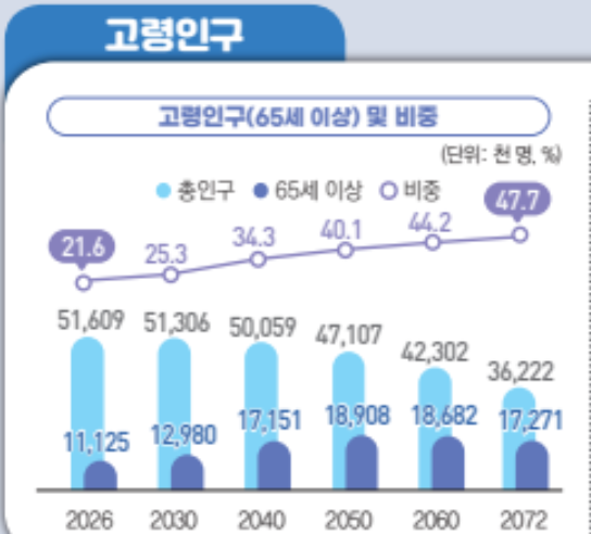 65세이상 고령인구가 2050년에는 40%를 넘어설 것으로 전망된다. 자료=국가데이터처