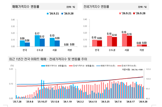 (종합) 서울아파트 주간상승률 0.13%→0.09%로 둔화...경기는 0.23%→0.15%로 상승률 축소