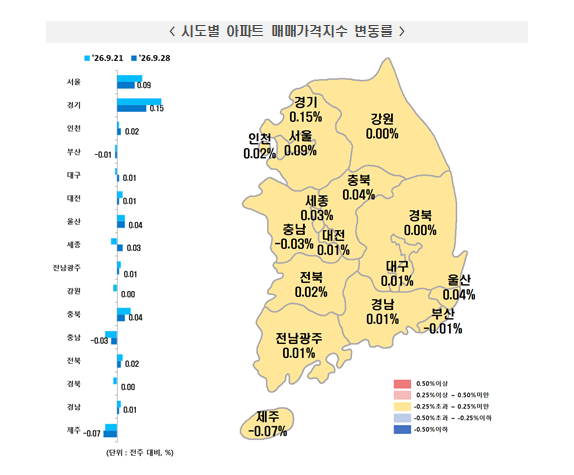 (종합) 서울아파트 주간상승률 0.13%→0.09%로 둔화...경기는 0.23%→0.15%로 상승률 축소