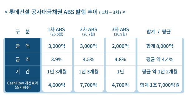 롯데건설 공사대금채권 ABS 발행 추이/롯데건설