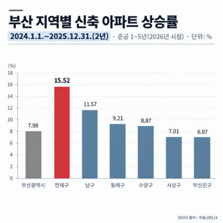 부산 지역별 신축 아파트 상승률/부동산R114