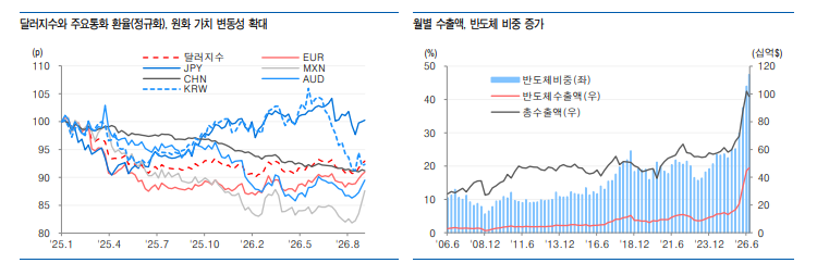 수출 호황으로 달러/원 환율 변동이 커지는 이유는... - 유안타證