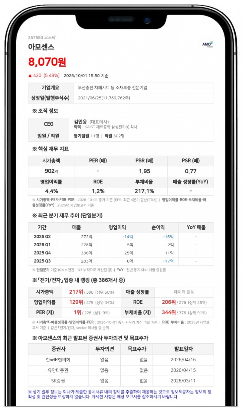 최대주주 김병규 등, 아모센스 지분 58.84% 보유