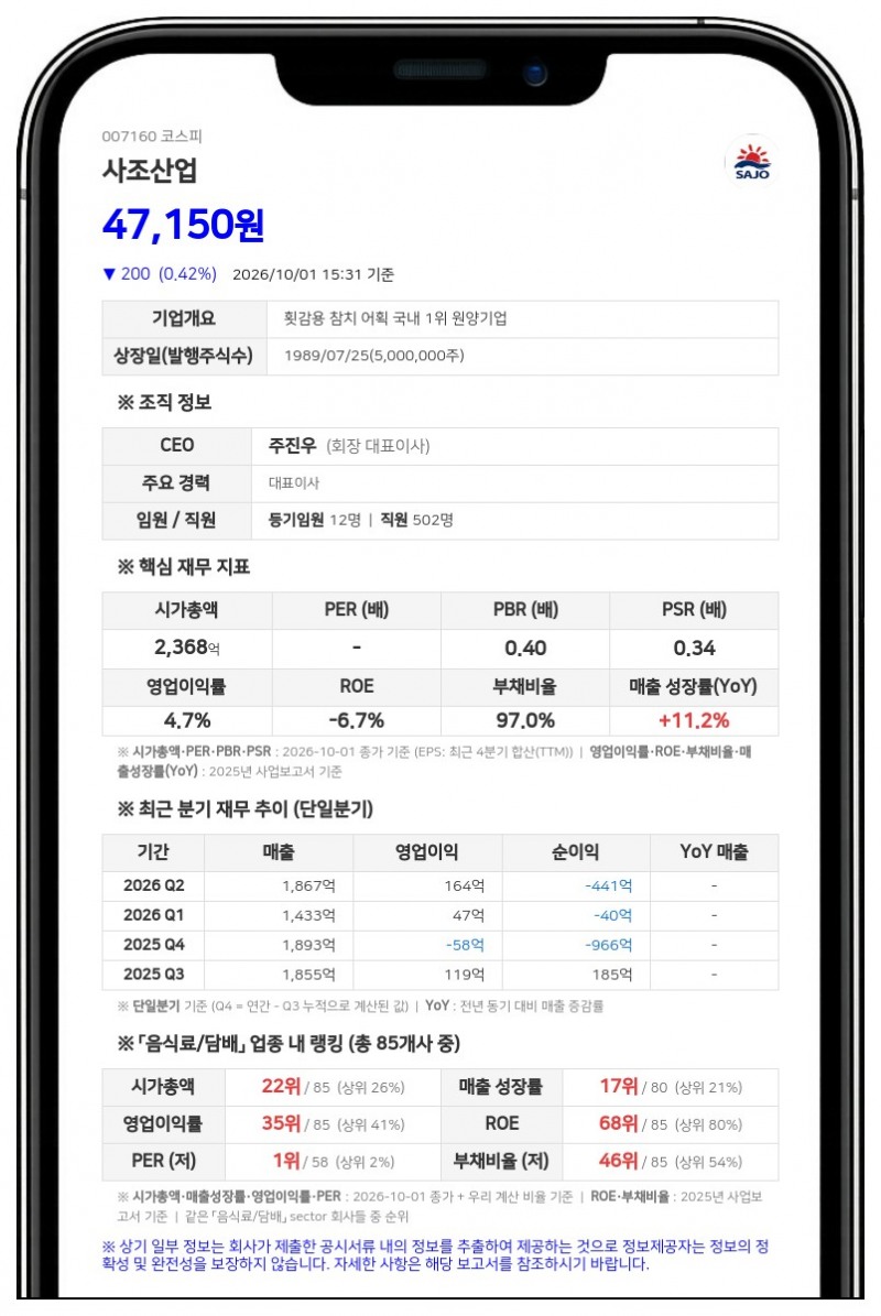 사조산업, 사조시스템즈 장내매수로 최대주주등 지분율 67.98%로 상승