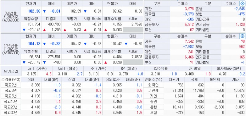 1일 국채선물과 국고채 금리 동향, 출처: 코스콤 CHECK