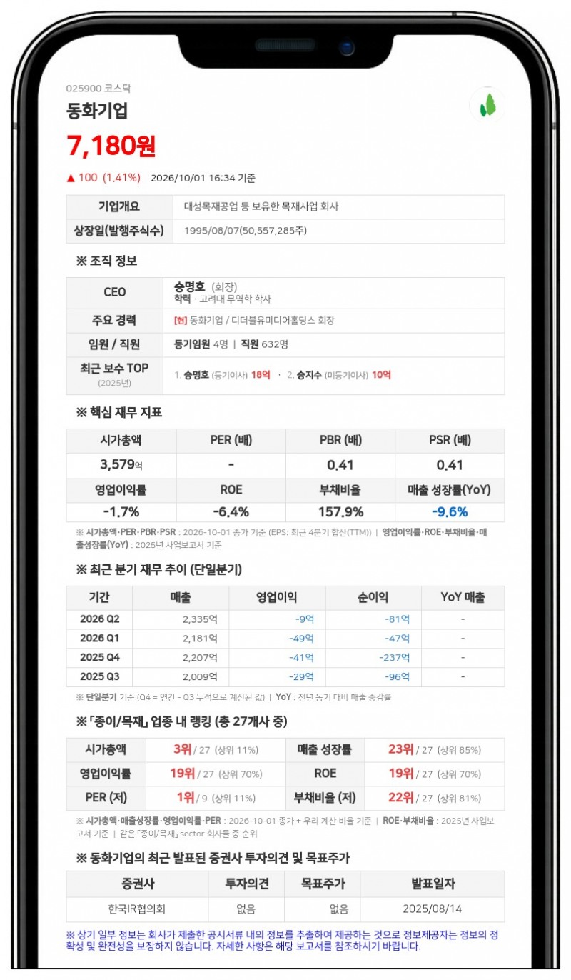 동화인터내셔날 등, 동화기업 지분 67.66%로 변경 보고